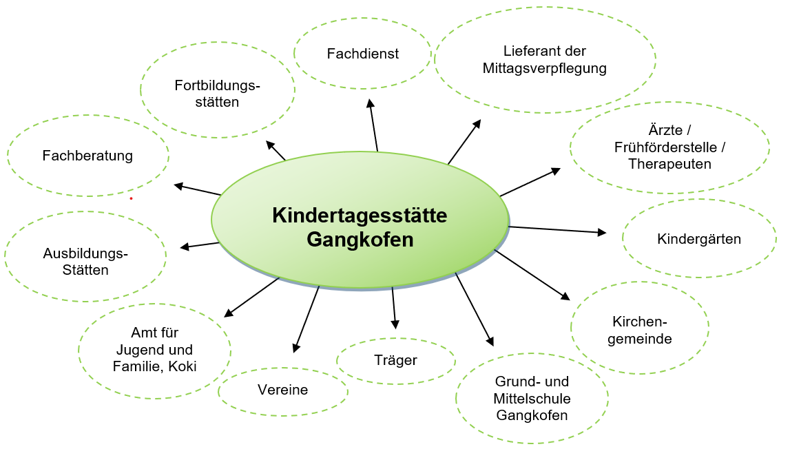 Kooperationen